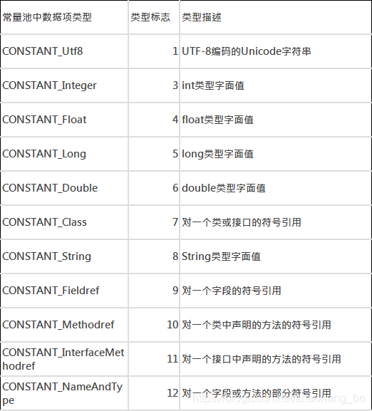 深入理解 JVM Class文件格式（一）