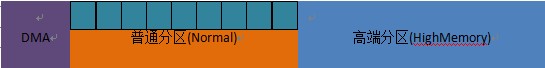 图1内存分区结构图