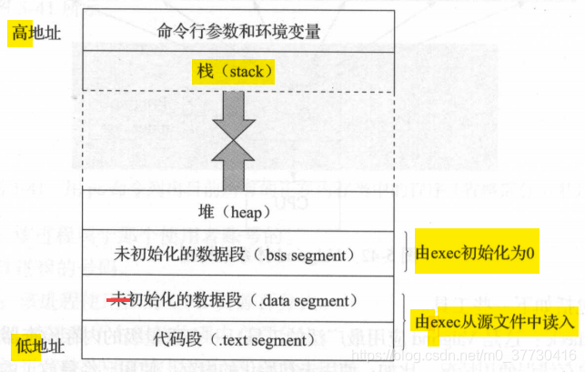 典型的Linux运行的C程序的内存空间分布