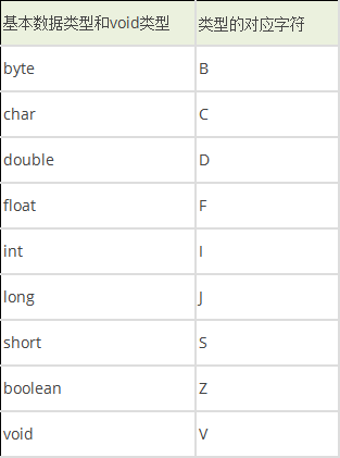 基本数据类型描述符