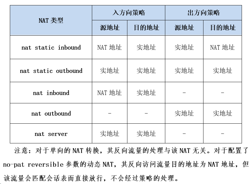 H3C防火墙NAT类型及处理顺序_nat static inboundCSDN博客
