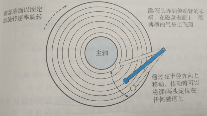 磁盘存储原理