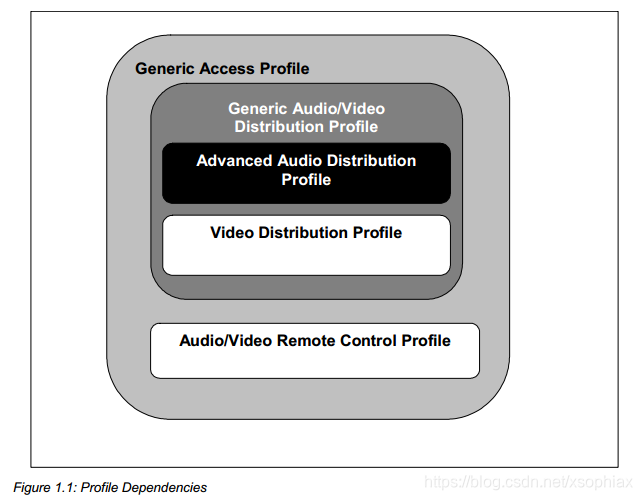 蓝牙(二)A2DP协议-CSDN博客