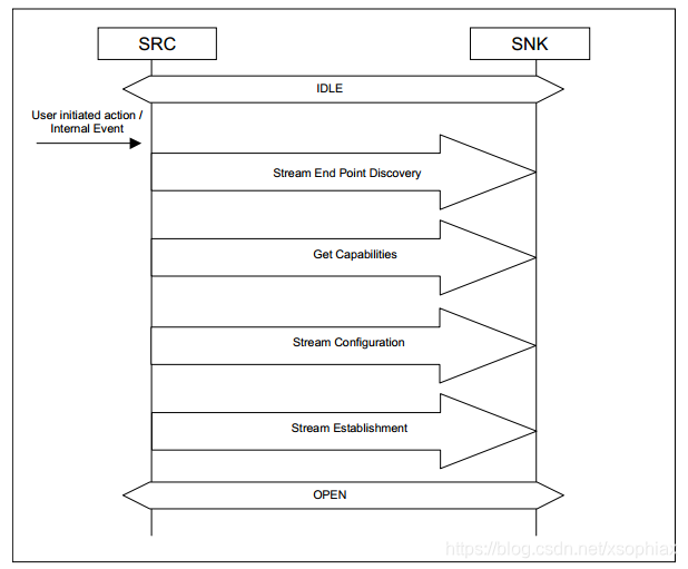 蓝牙(二)A2DP协议-CSDN博客