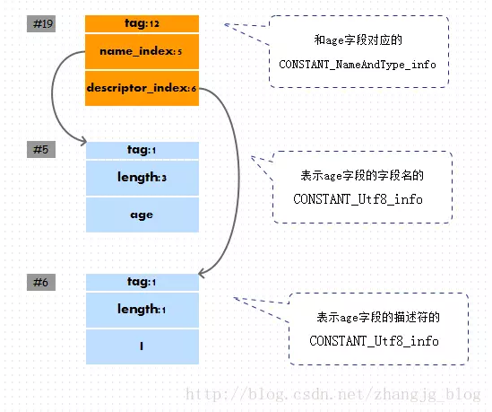 深入理解 JVM Class文件格式（三）