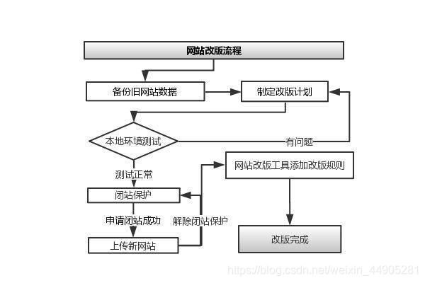 网站改版流程图