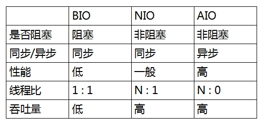 Java IO之BIO NIO AIO