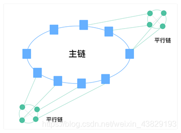 平行链架构图