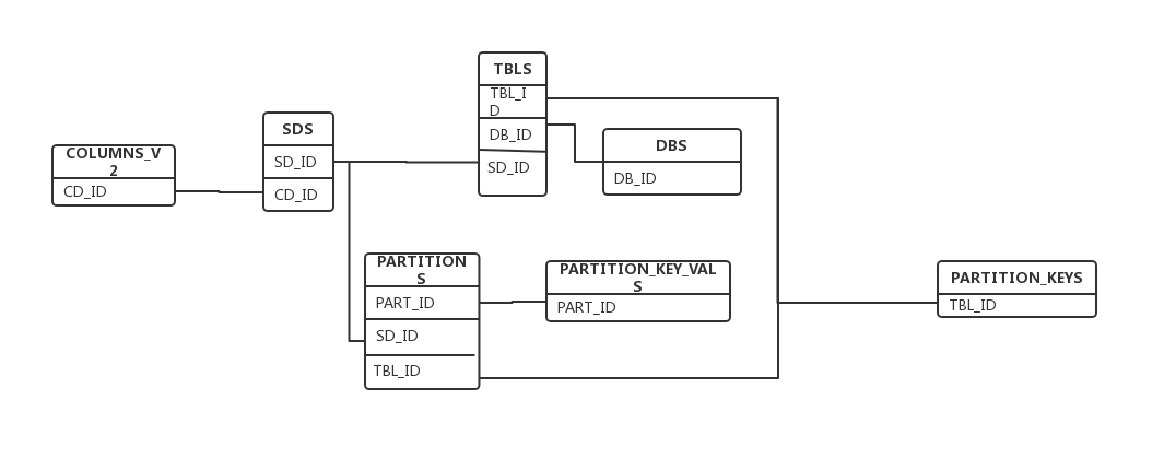 hive 表关系图