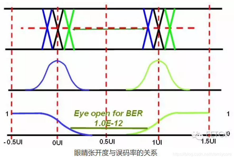 眼图详解_眼图 ui怎么计算-CSDN博客