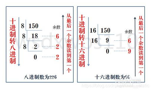 进制转换的一般方法