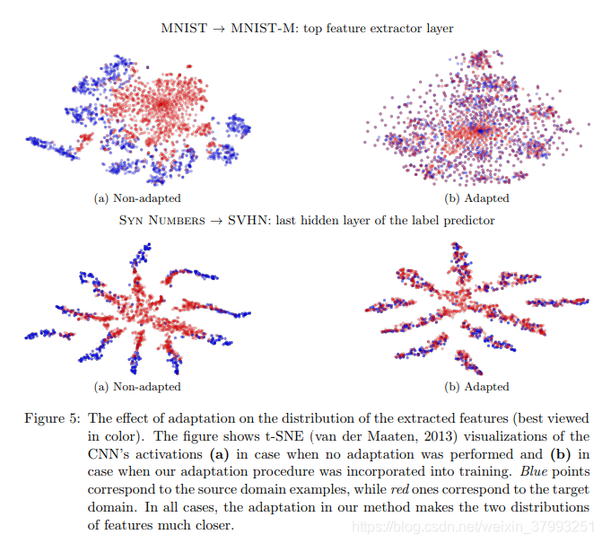 Domain-Adversarial Training of Neural Networks