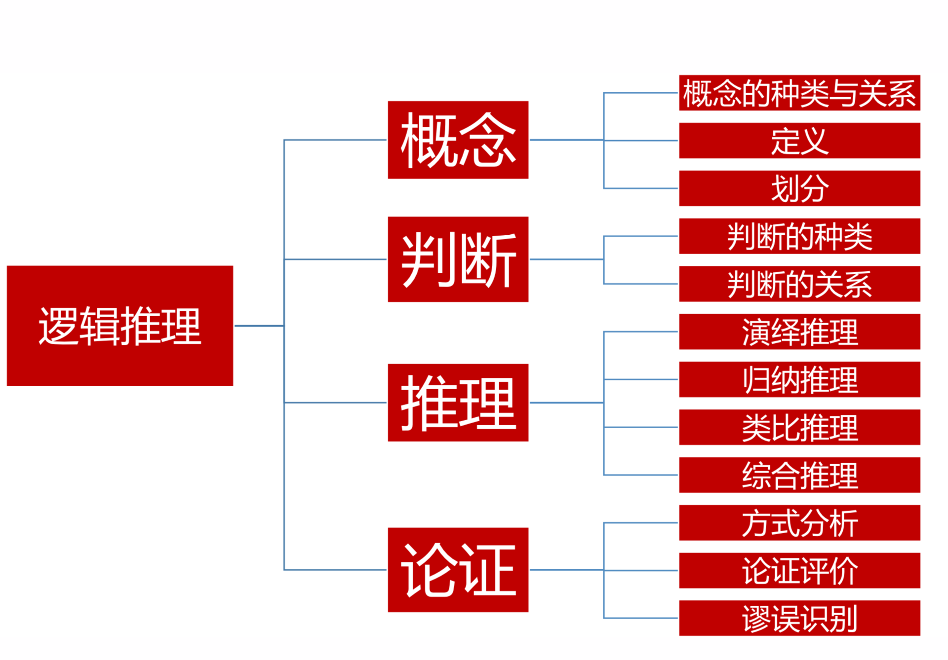 分析和综合,以及相应的判断,推理,论证等逻辑思维能力,不考查逻辑学的