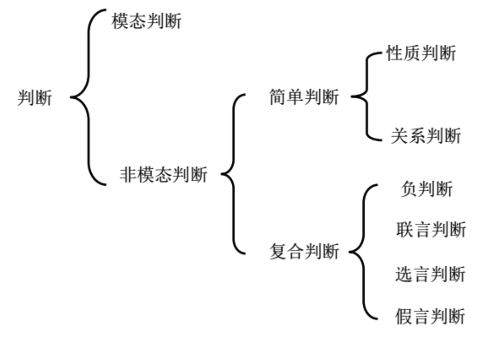 分析和综合,以及相应的判断,推理,论证等逻辑思维能力,不考查逻辑学的