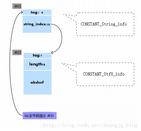 深入理解 JVM Class文件格式（四）