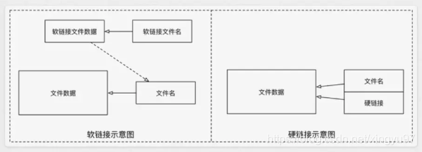 软硬链接示意图