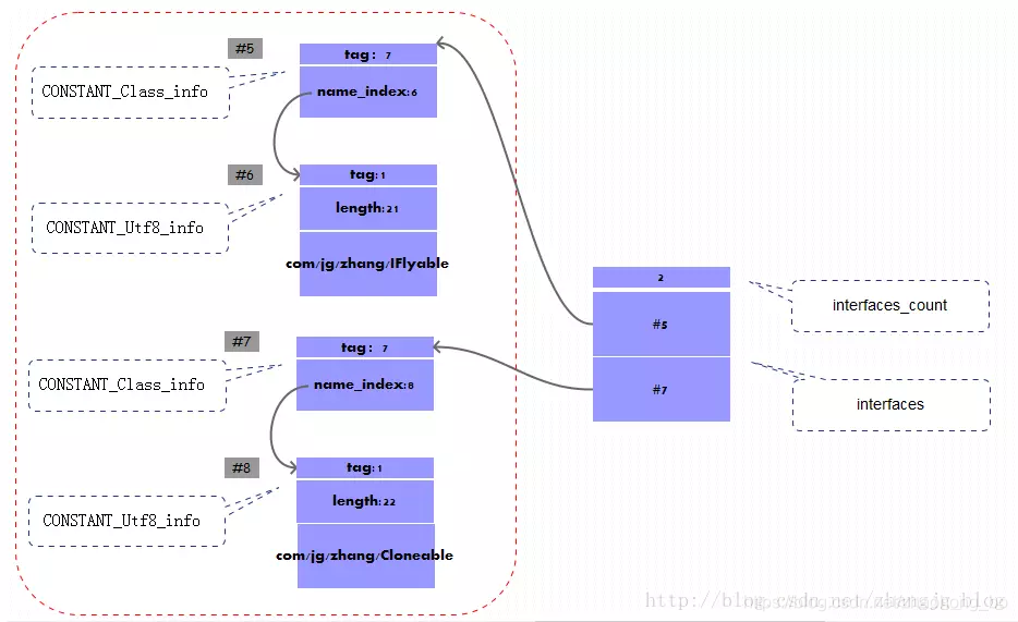 深入理解 JVM Class文件格式（六）