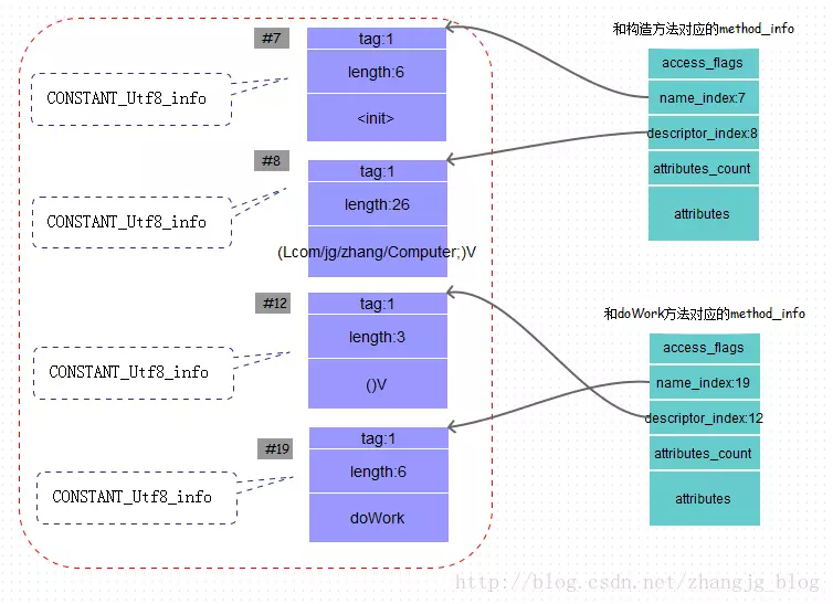 深入理解 JVM Class文件格式（七）