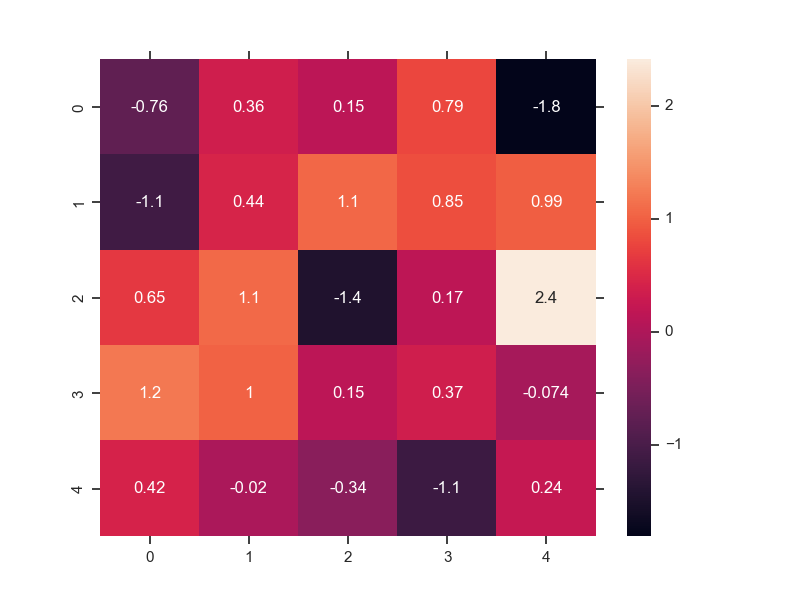 Heatmap In Python Pandas