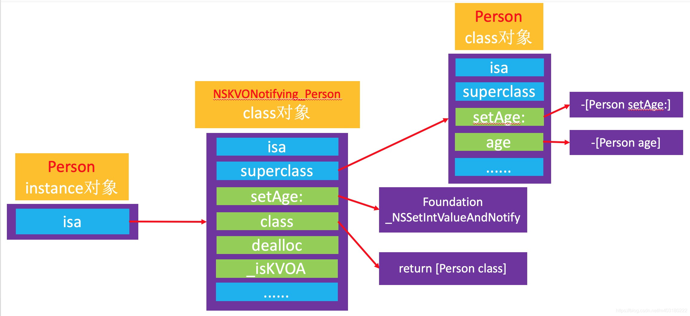 NSKVONotifyin_Person的内存结构及方法调用顺序