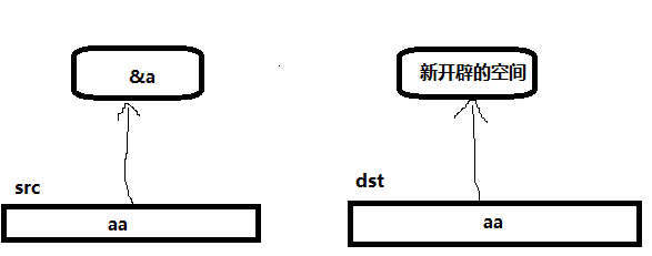 浅拷贝和深拷贝