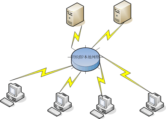 基本网络拓扑结构(图片来自网络)