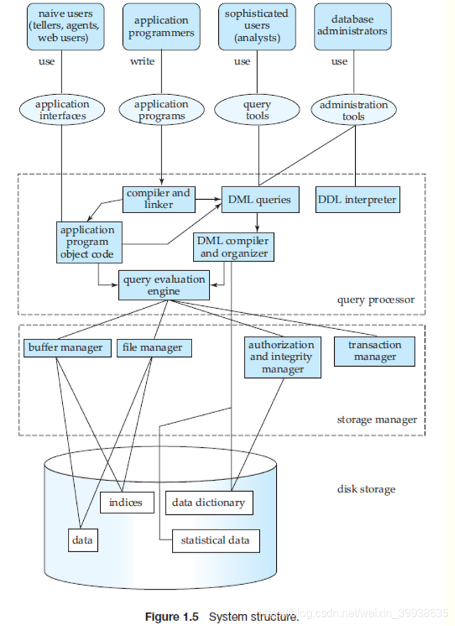 System structure