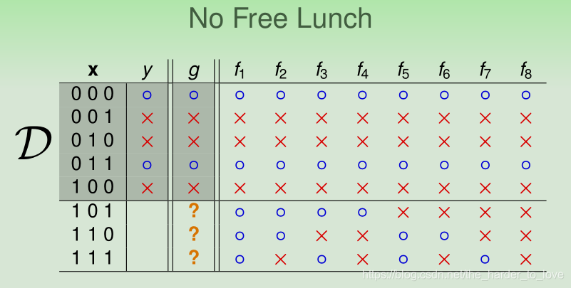 No Free Lunch