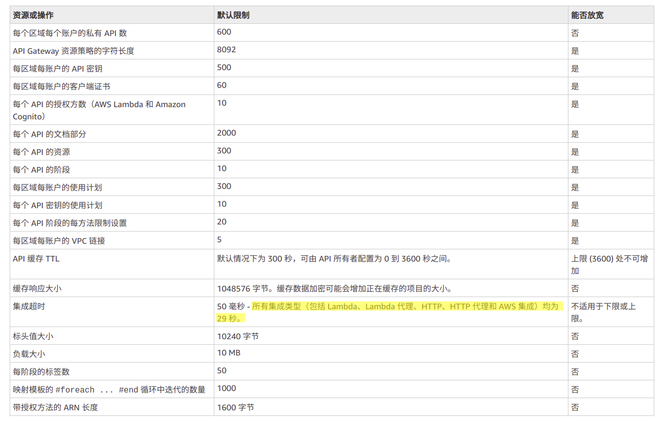 [ 后端篇 ] 10 AWS API 返回 Endpoint request time out_endpoint request