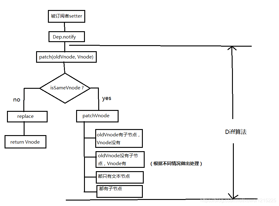 diff流程图