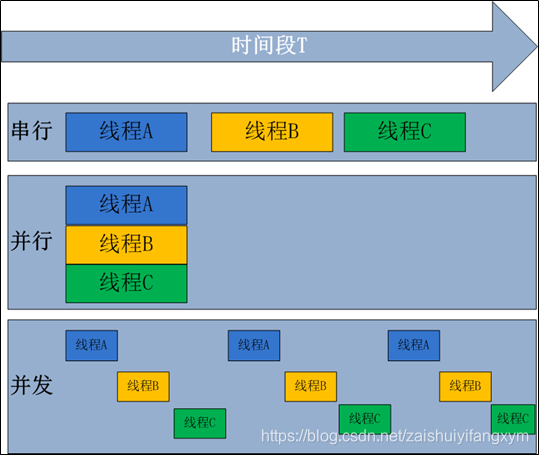 线程、进程、多线程、多进程 和 多任务 小结_8线程的缺点-CSDN博客
