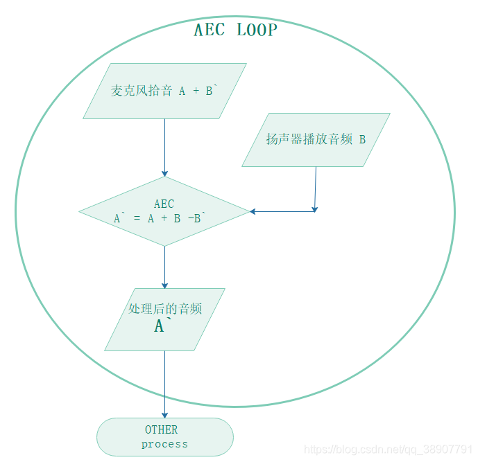 Aec Algorithm Reference 理解会议中的AEC流程_aec和anc-CSDN博客