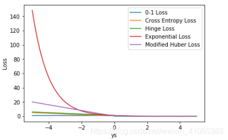 0-1Loss、Cross Entropy Loss、Hinge Loss、Exponential Loss、Modified Huber Loss 等几种常见损失函数的比较
