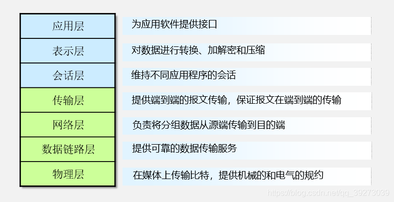 OSI模型每层的功能