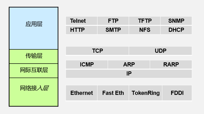 tcp/ip四层模型概念:iso制定的osi参考模型的过于庞大,复杂招致了许多