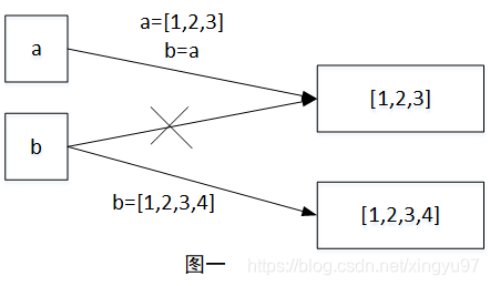 浅拷贝图示