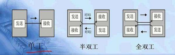 单工，半双工和全双工有何区别和联系？