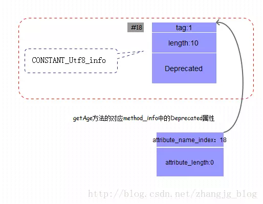 深入理解 JVM Class文件格式（八）