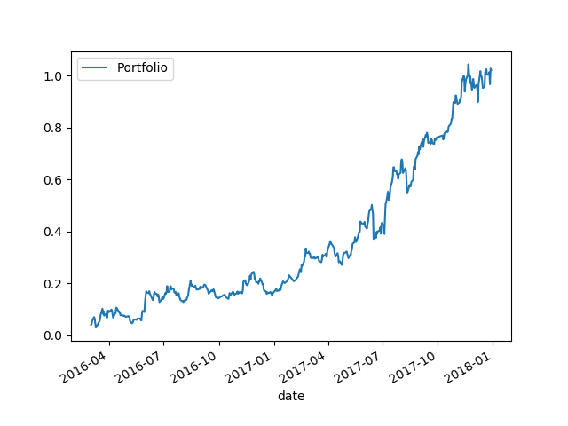 Python3对多股票的投资组合进行分析「建议收藏」