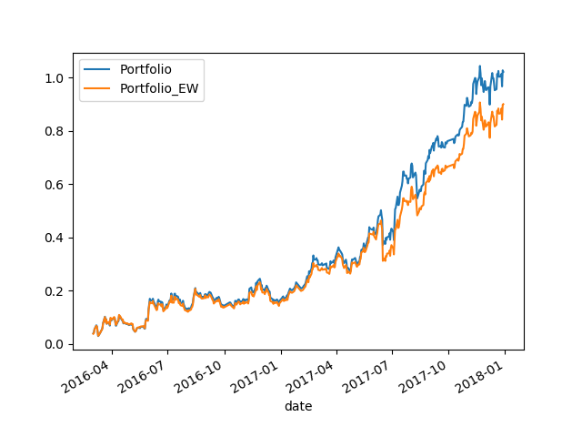 Python3对多股票的投资组合进行分析「建议收藏」