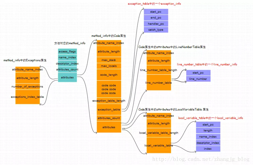 深入理解 JVM Class文件格式（九）