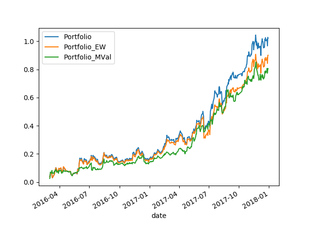 Python3对多股票的投资组合进行分析「建议收藏」