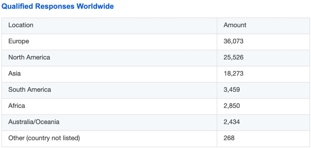 2019全球开发者调查：仅2%的人996，Python并不是最受喜爱的语言