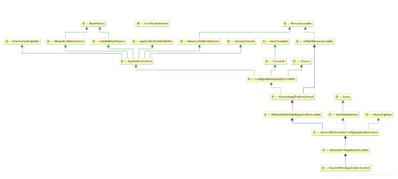ClassPathXmlApplicationContext类继承关系图