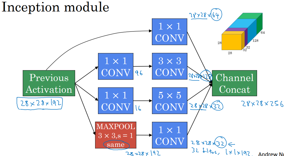 介绍几种卷积神经网络(LeNet,AlexNet,VGG-16,ResNet,Inception)_使用几个卷积层-CSDN博客