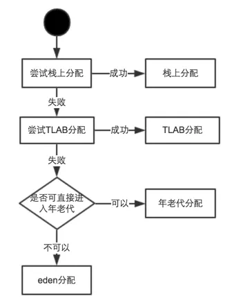 Java中的对象一定在堆上分配吗？