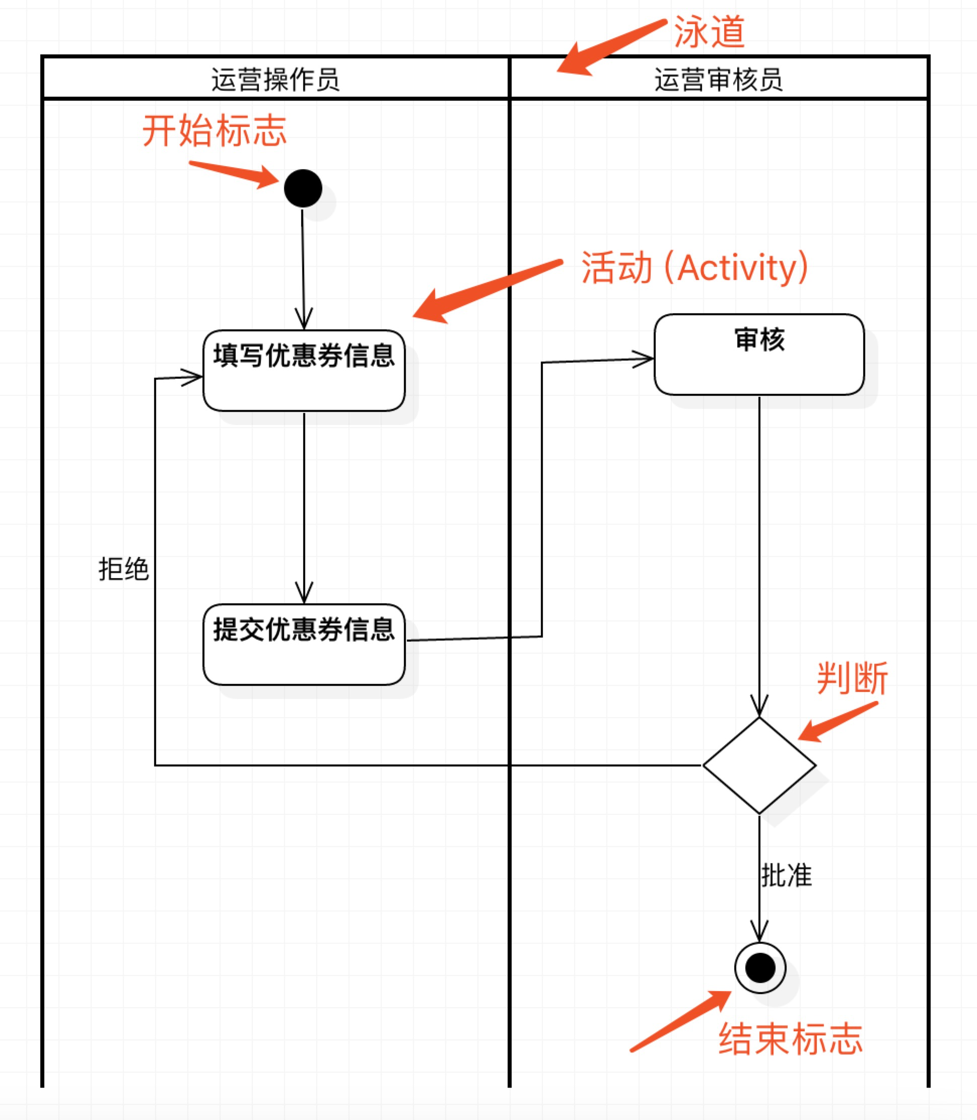 一步一步学习uml4活动图和状态机图