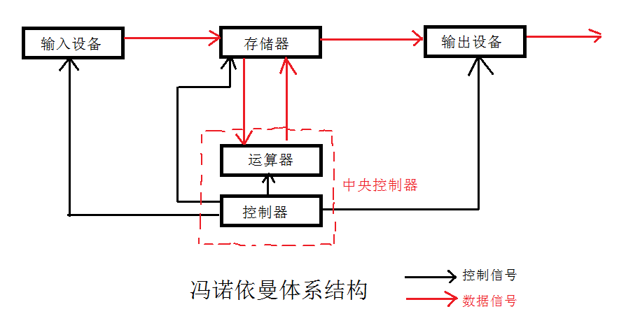 冯诺依曼体系结构