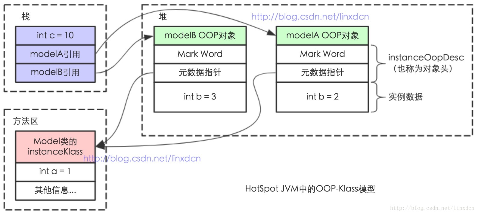 JVM内存结构 VS Java内存模型 VS Java对象模型