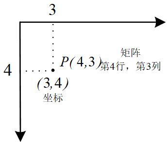 matlab中的座標表示方法與矩陣表示方法